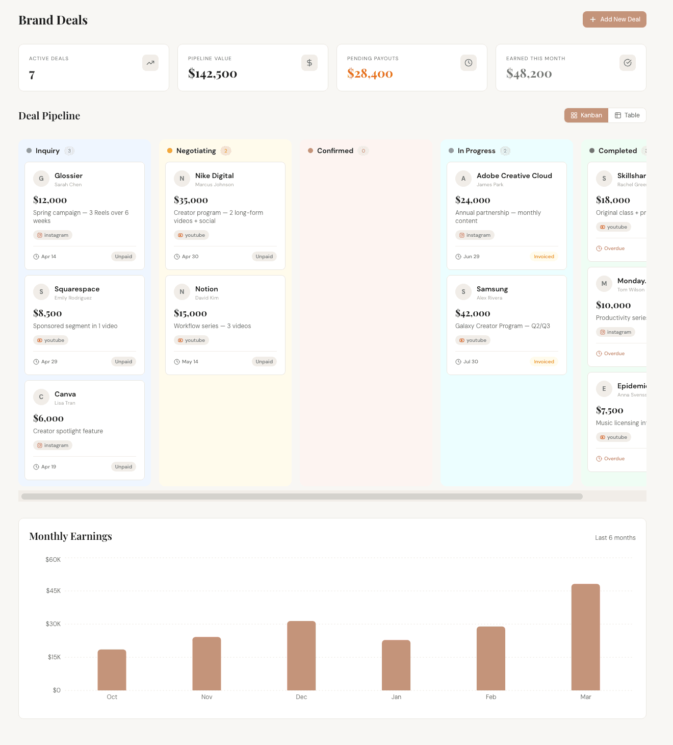 Brand deals CRM showing deal pipeline with company names, dollar amounts, payment status, and monthly earnings chart